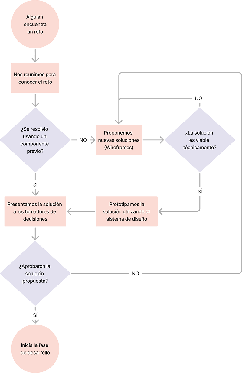 flujo conceptualizacion