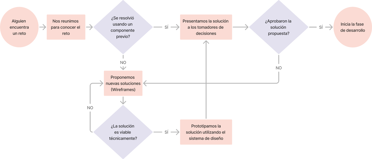 flujo conceptualizacion
