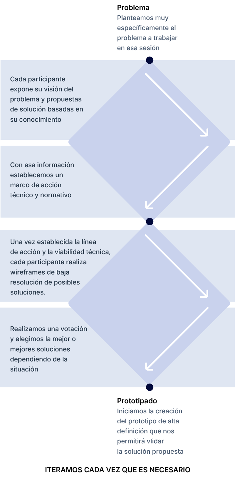 flujo conceptualizacion